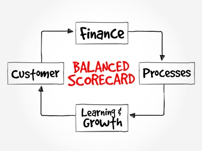 Balanced scorecard mind map (© Dizain / Fotolia.com)